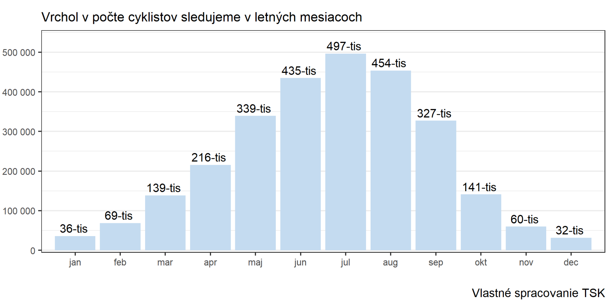 TSK sčítanie cyklistov na Važskej cyklomagistrále (mesačne)