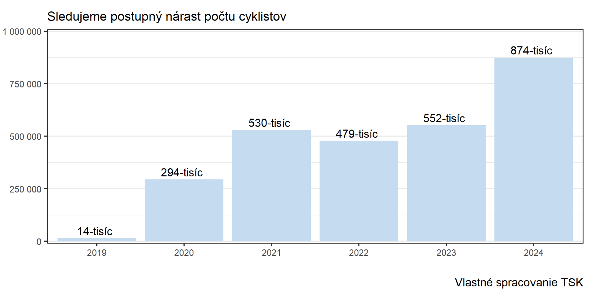 TSK sčítanie cyklistov na Važskej cyklomagistrále (ročne)